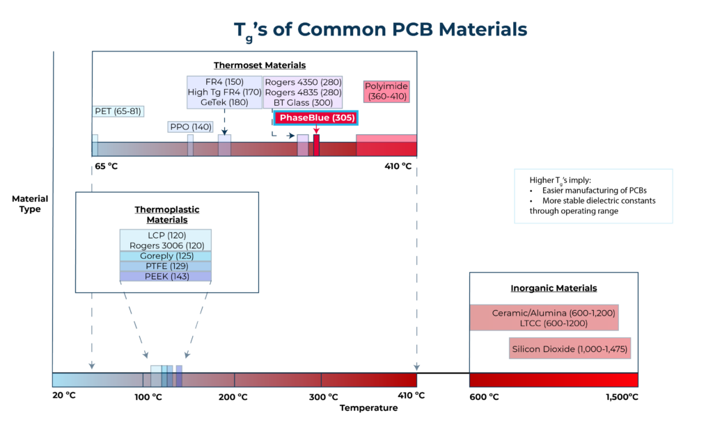 Tgs of Common PCBs